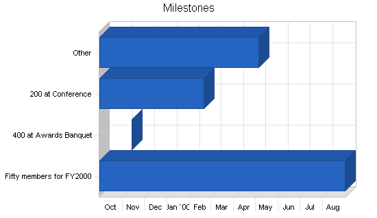 Sample plan chart