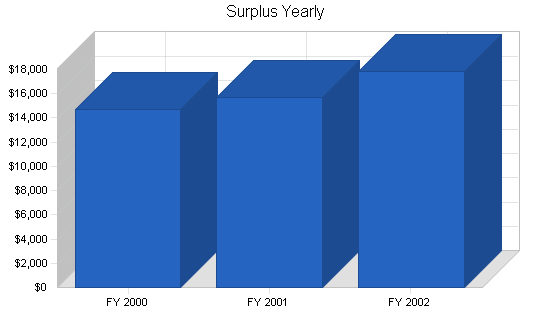 Sample plan chart