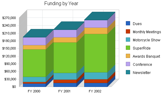 Sample plan chart