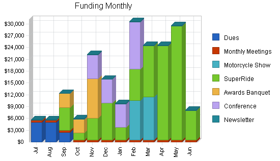Sample plan chart