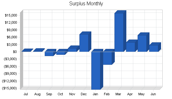 Sample plan chart
