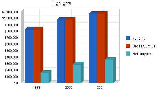 Occupational health business plan, executive summary chart image