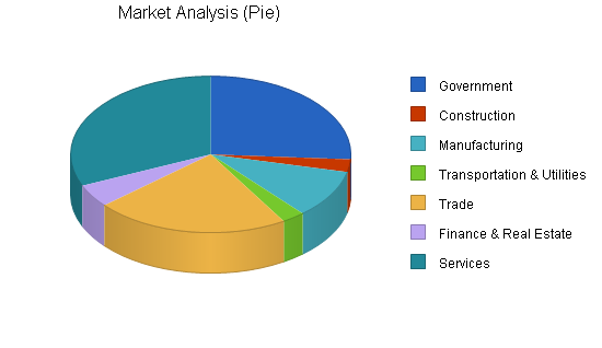 Occupational health business plan, market analysis summary chart image