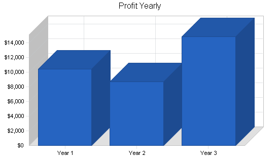 Sample plan chart