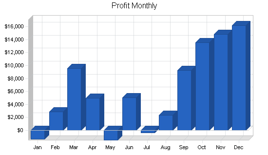 Sample plan chart