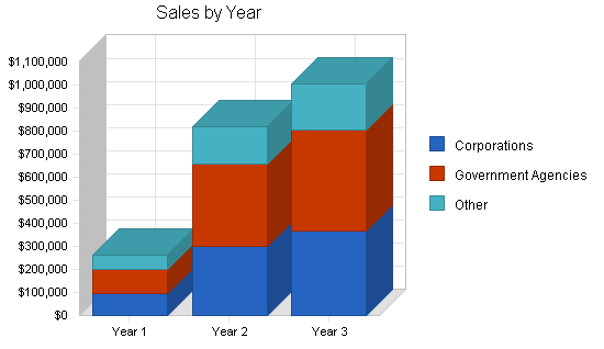 Office supplies retail business plan, strategy and implementation summary chart image