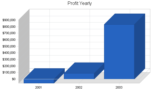 Sample plan chart
