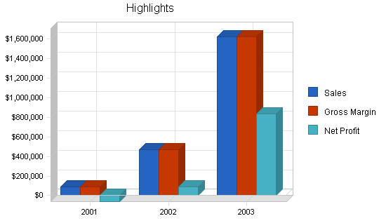 Online booking business plan, executive summary chart image