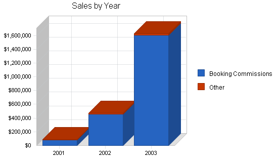 Sample plan chart