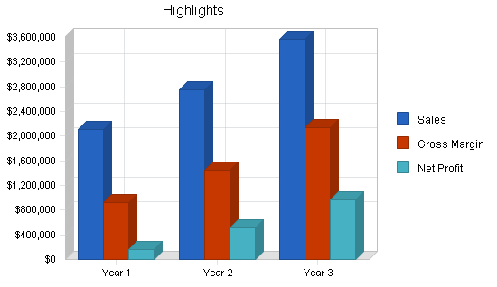 Online college bookstore business plan, executive summary chart image