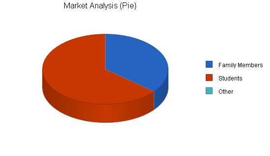 Organic food store business plan, market analysis summary chart image