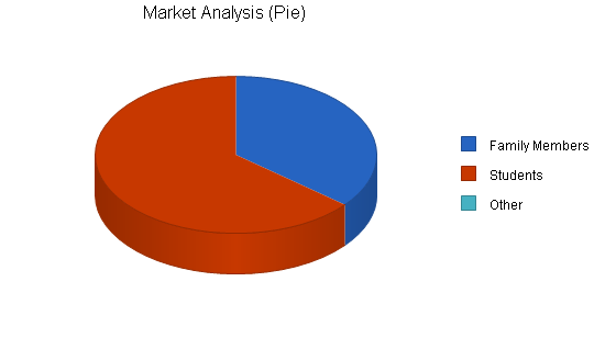 Sample plan chart