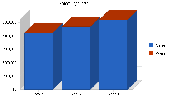 Sample plan chart