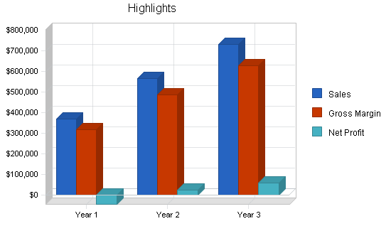 Organic restaurant business plan, executive summary chart image