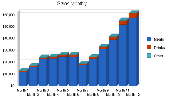 Organic restaurant business plan, strategy and implementation summary chart image