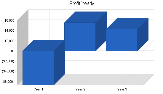 Sample plan chart