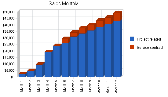 Sample plan chart