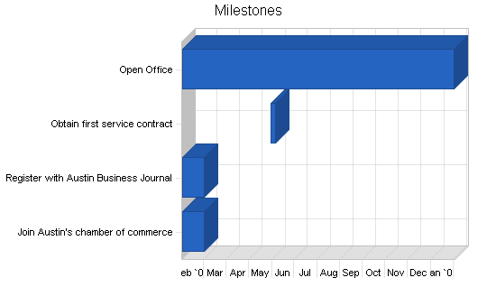 Sample plan chart