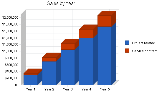 Sample plan chart