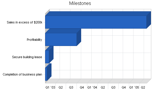 Sample plan chart