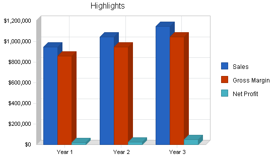 Paintball facility business plan, executive summary chart image