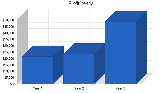 Sample plan chart