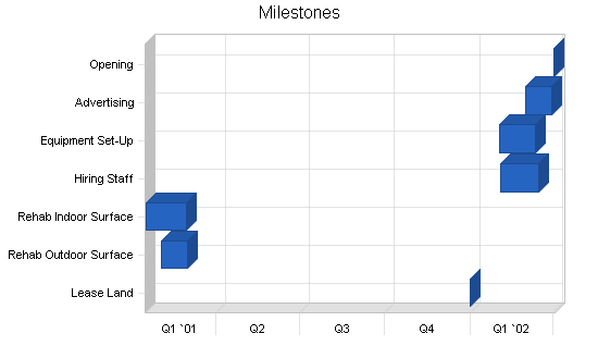 Sample plan chart