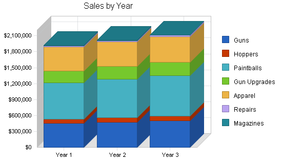 Sample plan chart