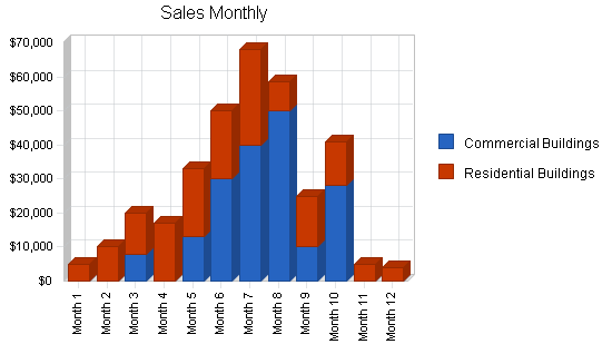 Painting contractors business plan, strategy and implementation summary chart image