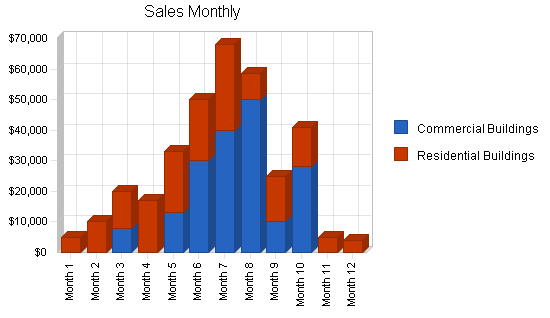 Sample plan chart