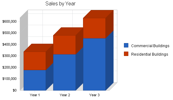 Painting contractors business plan, strategy and implementation summary chart image