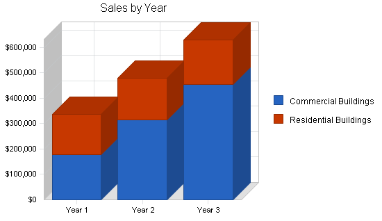 Sample plan chart