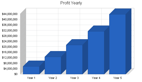 Sample plan chart