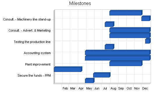 Pallet manufacturer business plan, strategy and implementation summary chart image