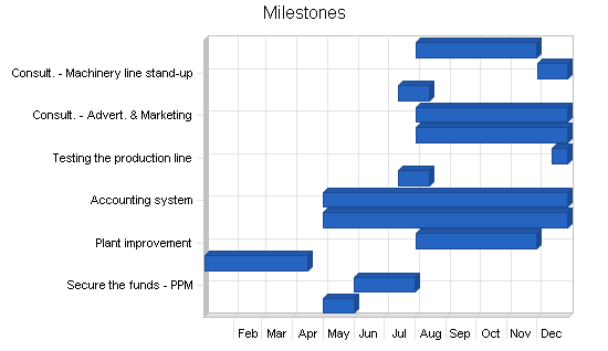 Sample plan chart