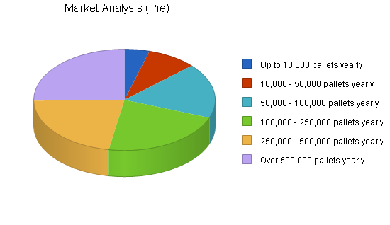 Pallet manufacturer business plan, market analysis summary chart image