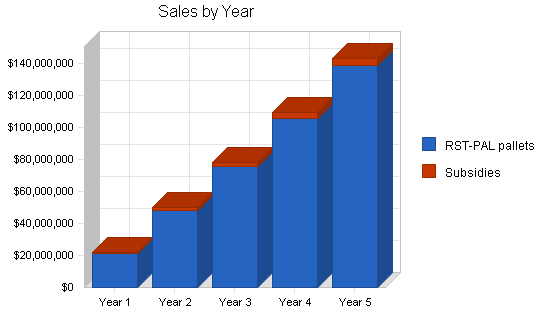 Pallet manufacturer business plan, strategy and implementation summary chart image