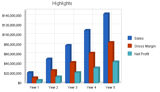 Sample plan chart