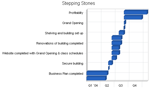 Parenting center business plan, strategy and implementation summary chart image