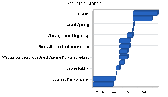 Sample plan chart