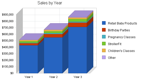 Parenting center business plan, strategy and implementation summary chart image