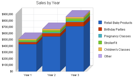 Sample plan chart