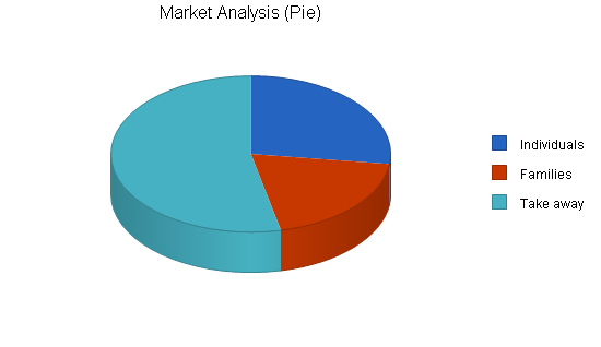 Sample plan chart
