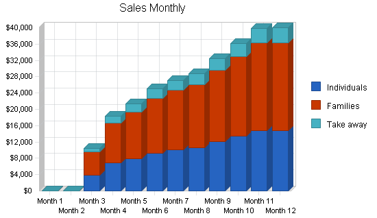 Sample plan chart