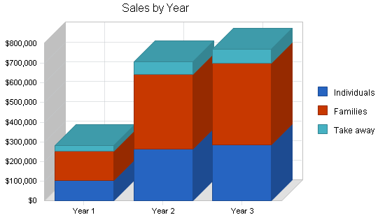Sample plan chart