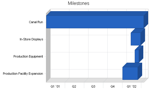 Sample plan chart
