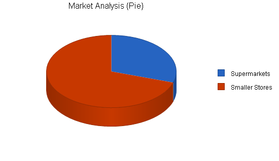 Pasta Manufacturer Business Plan - Market Analysis Summary