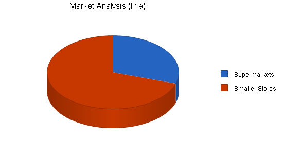 Sample plan chart