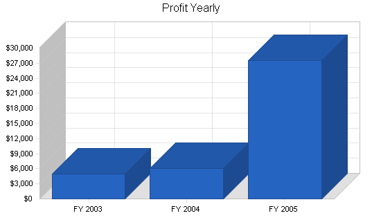 Sample plan chart