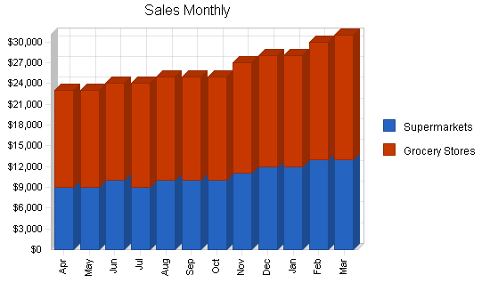Sample plan chart